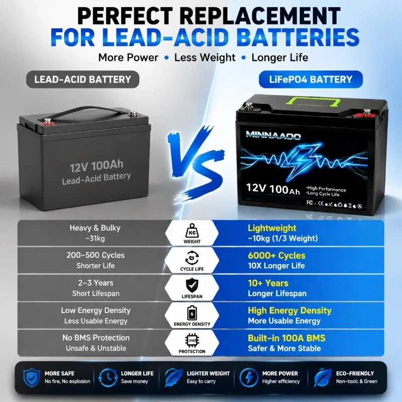 Upgraded 12V 100Ah LiFePO4 Battery Deep Cycle Lithium Battery with Built-in BMS for RV Solar Home Storage Marine Trolling Motor